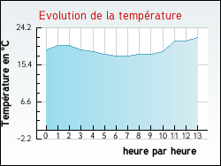 Evolution de la temprature de la ville de Saint-Laurent-d'Agny